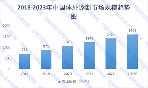 2018-2023年中国体外诊断市场规模趋势图