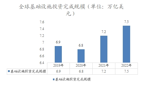 全球基础设施投资完成规模