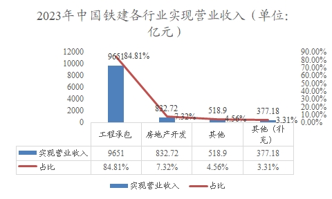 2023年中国铁建各行业实现营业收入