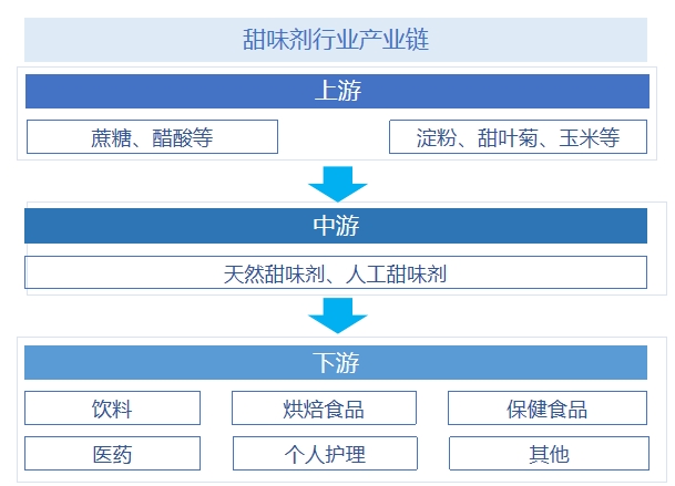 甜味剂行业产业链分析