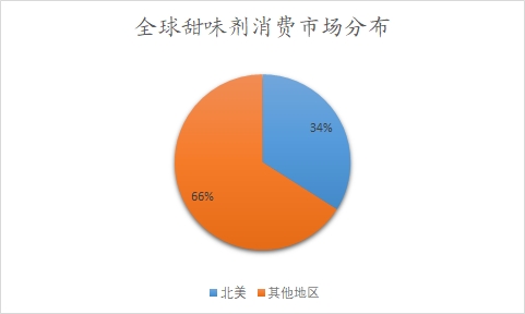 全球甜味剂消费市场分布