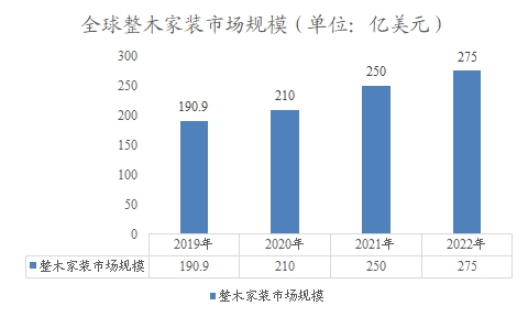 全球整木家装市场规模