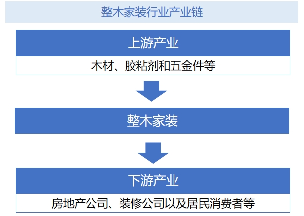 整木家装行业产业链分析