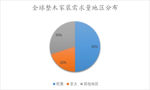 全球整木家装需求量地区分布情况