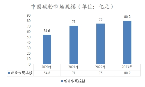 中国碳粉市场规模