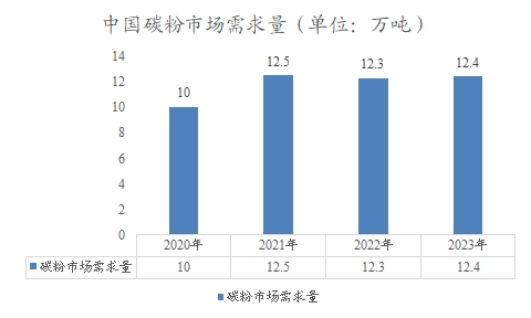 中国碳粉市场需求量