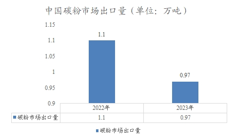 中国碳粉市场出口量