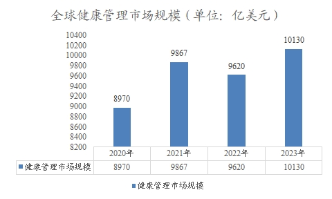 全球健康管理市场规模