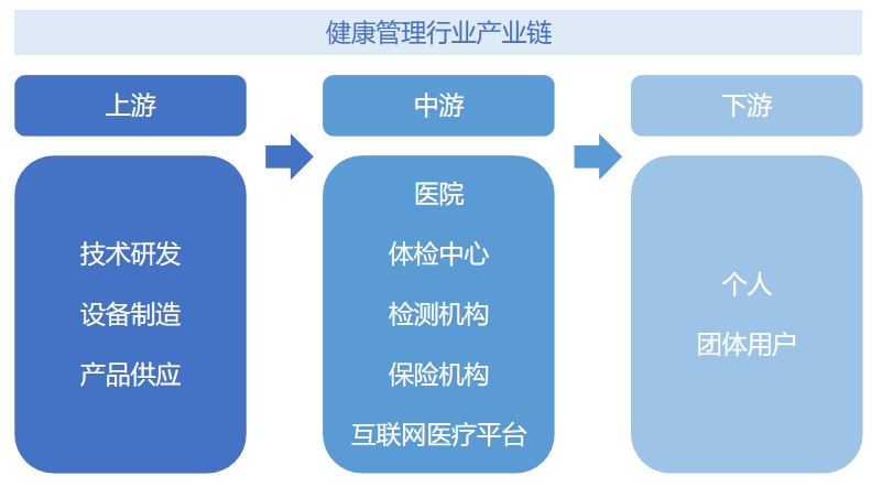 健康管理行业产业链