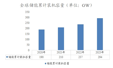 全球储能累计装机容量