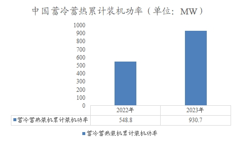 中国蓄冷蓄热累计装机功率