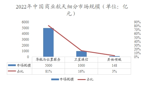 2022年中国商业航天细分市场规模