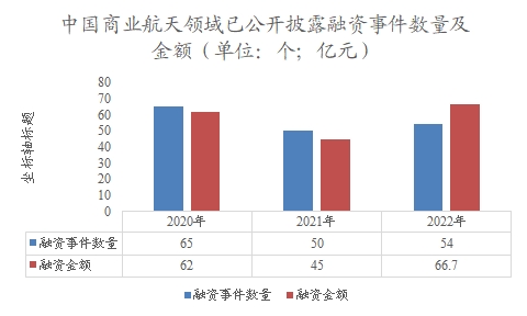 中国商业航天领域已公开披露融资事件数量及金额