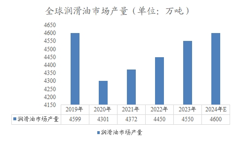 全球润滑油市场产量