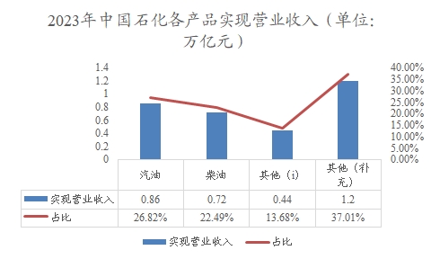 2023年中国石化各产品实现营业收入