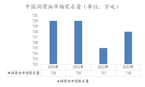 中国润滑油市场需求量