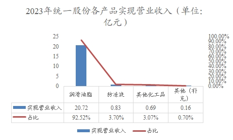 2023年统一股份各产品实现营业收入