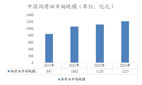 中国润滑油市场规模