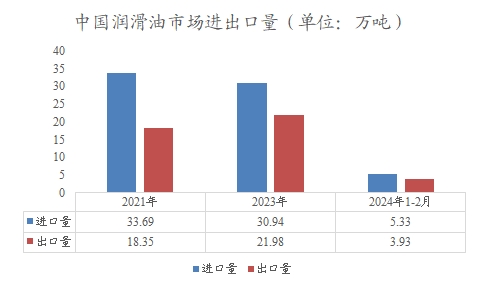 中国润滑油市场进出口量