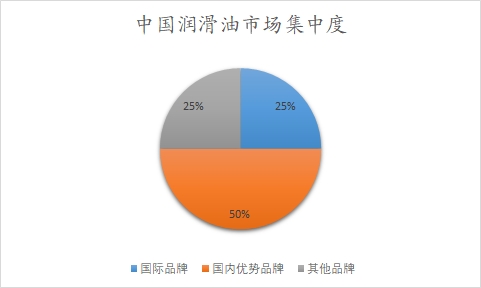 中国润滑油市场集中度