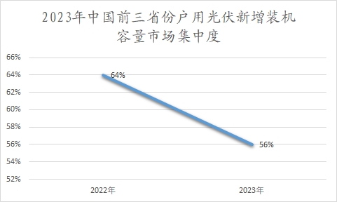 2023年中国前三省份户用光伏新增装机容量市场集中度