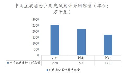 中国主要省份户用光伏累计并网容量