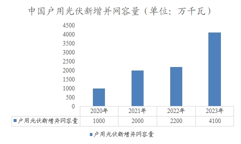 中国户用光伏新增并网容量