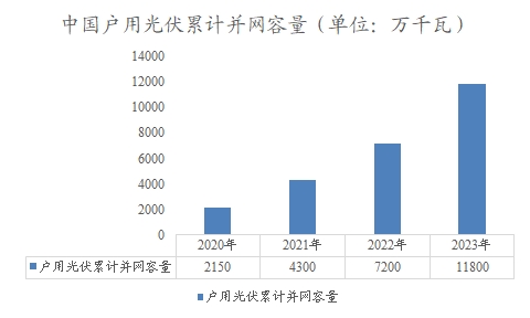 中国户用光伏累计并网容量