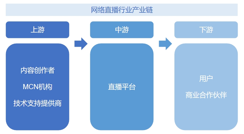 网络直播行业产业链