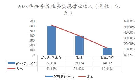 2023年快手各业务实现营业收入