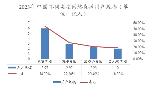 2023年中国不同类型网络直播用户规模