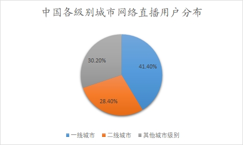 中国各级别城市网络直播用户分布