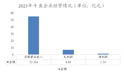 2023年斗鱼企业经营情况