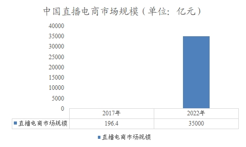 中国直播电商市场规模