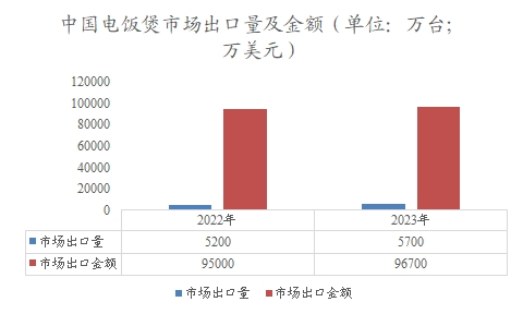 中国电饭煲市场出口量及金额