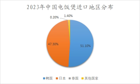 2023年中国电饭煲进口地区分布