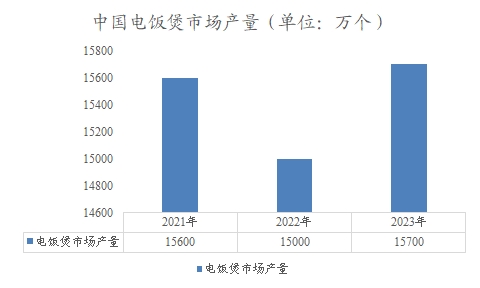 中国电饭煲市场产量