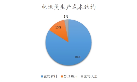 电饭煲生产成本结构