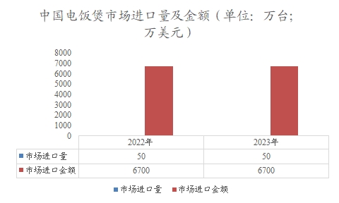 中国电饭煲市场进口量及金额