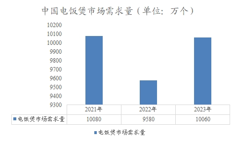 中国电饭煲市场需求量