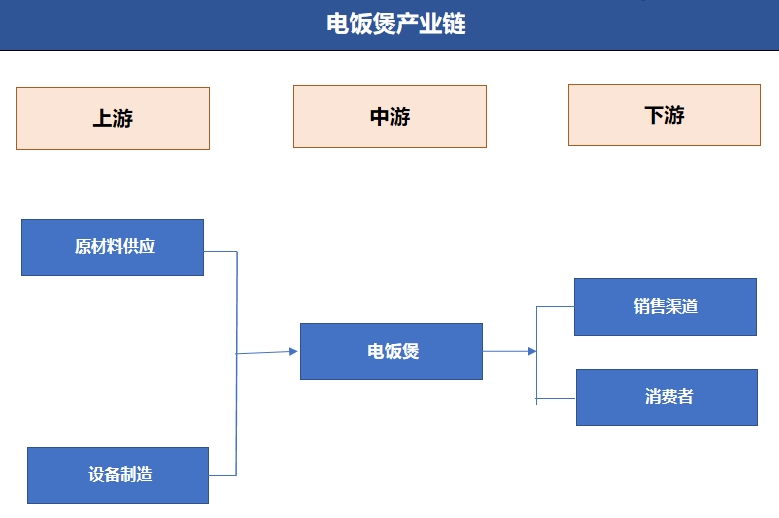 电饭煲行业产业链