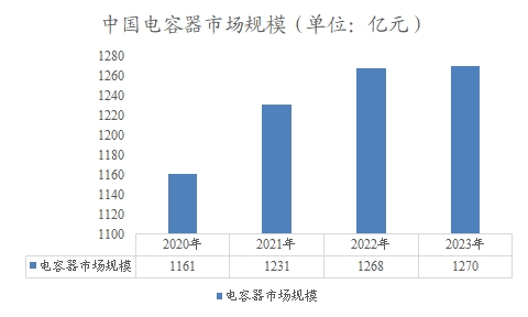 中国电容器市场规模