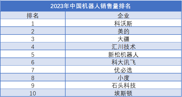 2023年中国机器人销售量排行榜