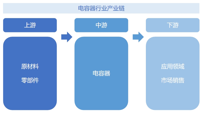 电容器行业产业链