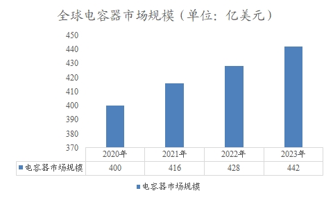 全球电容器市场规模