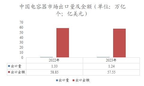 中国电容器市场出口量及金额