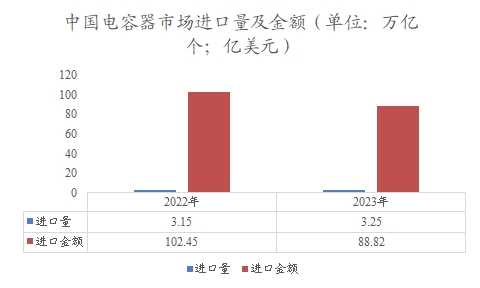 中国电容器市场进口量及金额