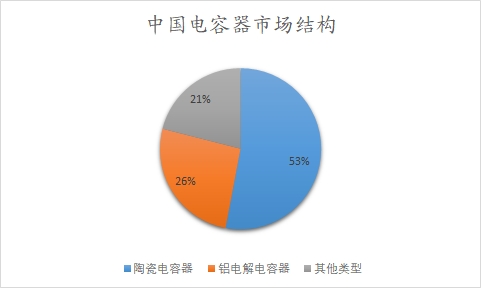 中国电容器市场结构