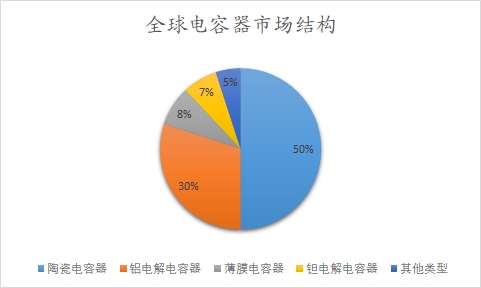 全球电容器市场结构