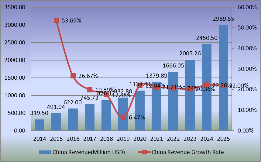 图：2014-2025年中国电池隔膜膜收入（百万美元）和增长率